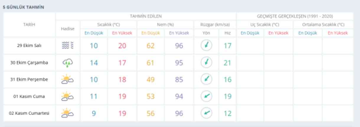 29 Ekim İstanbul'da hava nasıl olacak? İstanbul günlük ve 5 günlük hava durumu tahmini!