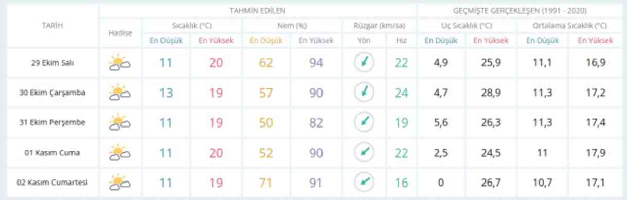 29 Ekim Salı yarın İstanbul'da hava durumu nasıl olacak, yağış var mı?