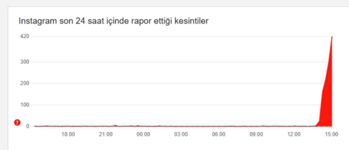 INSTAGRAM ÇÖKTÜ MÜ? Instagram'a neden girilmiyor? (29 Ekim)
