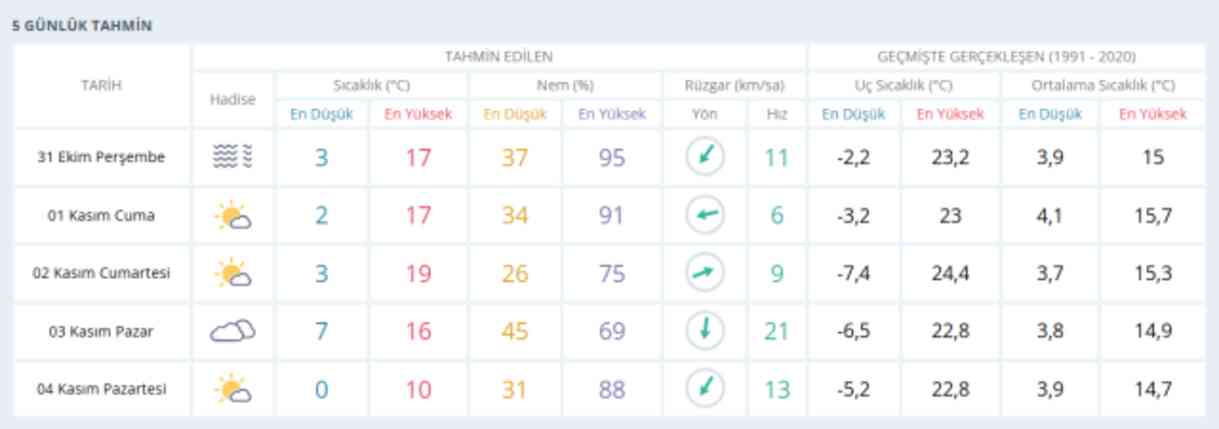 1 Kasım Ankara hava durumu | Ankara'da hava nasıl olacak? Ankara günlük ve 5 günlük hava durumu tahmini!