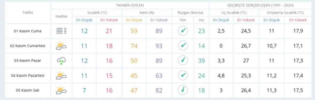 1 Kasım Cuma yarın İstanbul'da hava durumu nasıl olacak, yağış var mı?