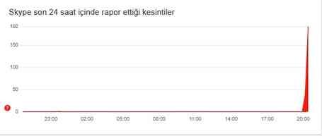 Skype çöktü mü? Skype erişim sorunu var mı?