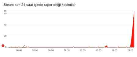 STEAM ÇÖKTÜ MÜ 31 Ekim? Steam'e neden girilmiyor? Steam'de sorun mu var? STEAM ÇÖKTÜ MÜ 31 Ekim? Steam'e neden girilmiyor? Steam'de sorun mu var?