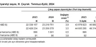 Türkiye'nin Turizm Geliri 3. Çeyrekte %3,9 Artış Gösterdi