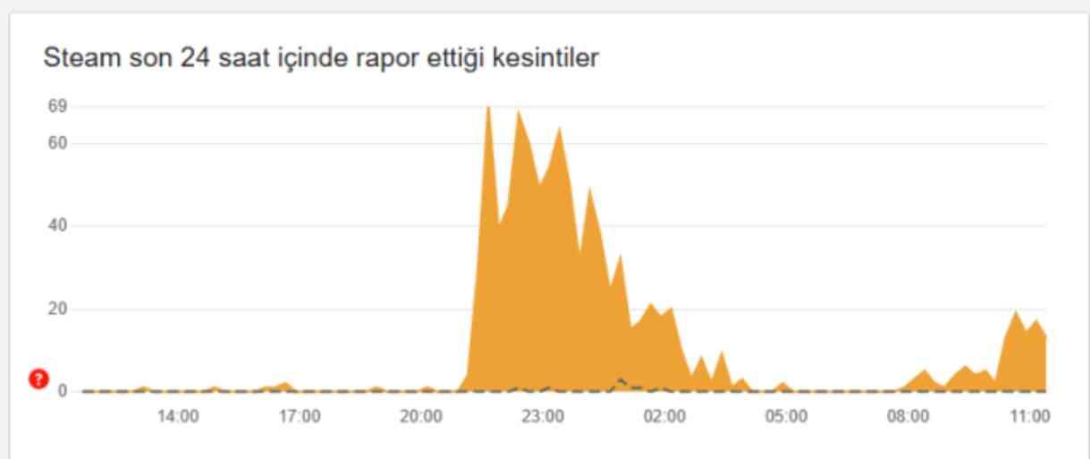 STEAM ÇÖKTÜ MÜ? 1 Kasım Steam'e neden girilmiyor?