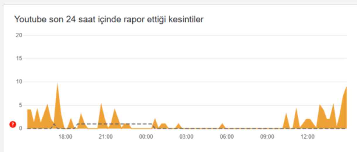 YOUTUBE ÇÖKTÜ MÜ? 1 Kasım Youtube neden açılmıyor?