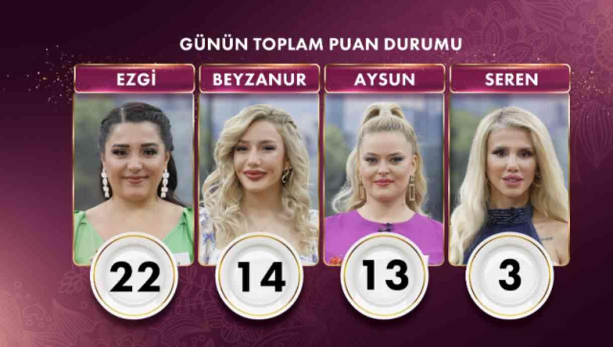 Gelinim Mutfakta bugün kim birinci oldu, altını kim aldı? 4 Kasım Gelinim Mutfakta kim kazandı? Puan durumu!