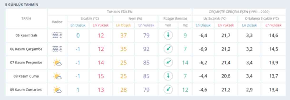 6 Kasım Ankara hava durumu | Ankara'da hava nasıl olacak? Ankara günlük ve 5 günlük hava durumu tahmini!