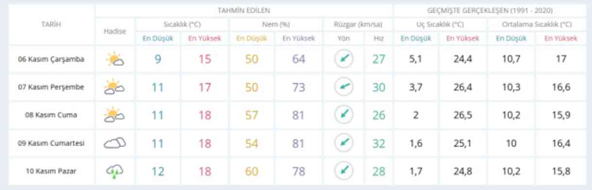 6 Kasım Çarşamba yarın İstanbul'da hava durumu nasıl olacak, yağış var mı?