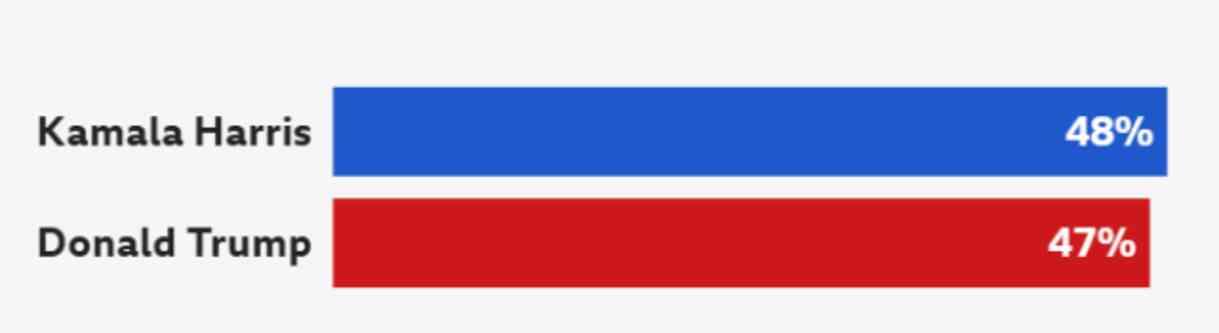 SON DAKİKA: ABD SEÇİMİNDE KİM ÖNDE? ABD seçim sonuçları ne zaman açıklanacak? SON DAKİKA: ABD SEÇİMİNDE KİM ÖNDE? ABD seçim sonuçları ne zaman açıklanacak?