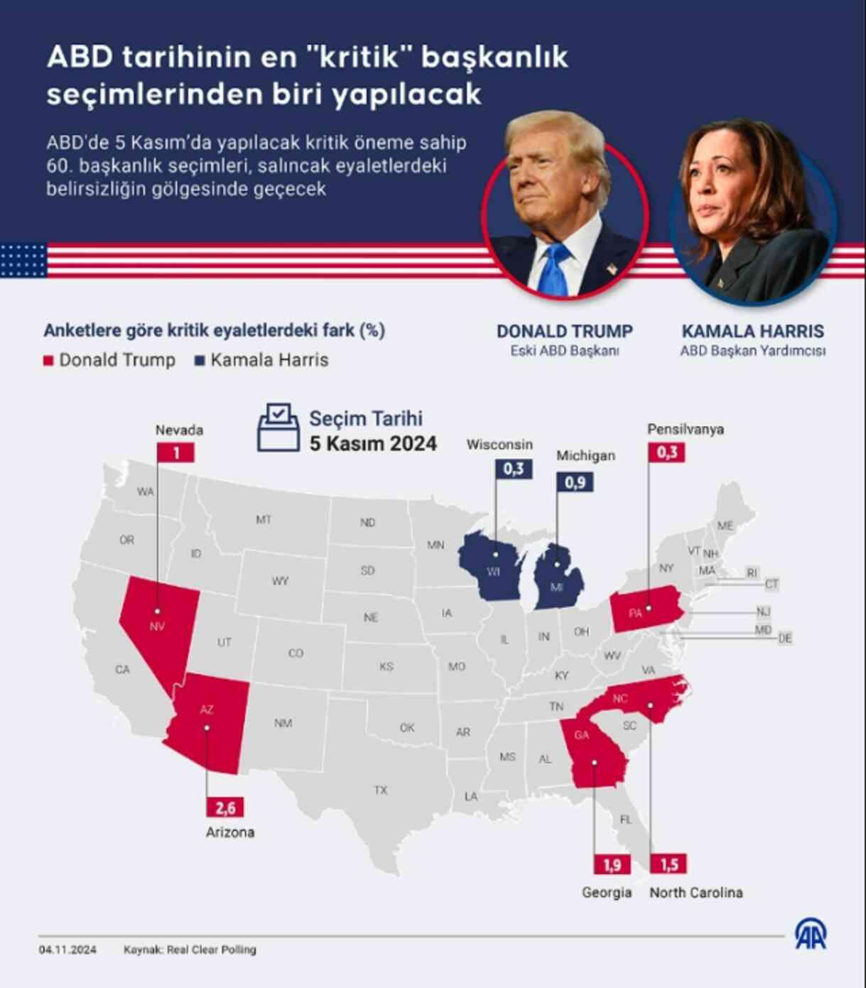 Trump mı Kamala Harris mi önde? ABD başkanlık seçimlerinde kim önde, ne zaman sonuçlanır?