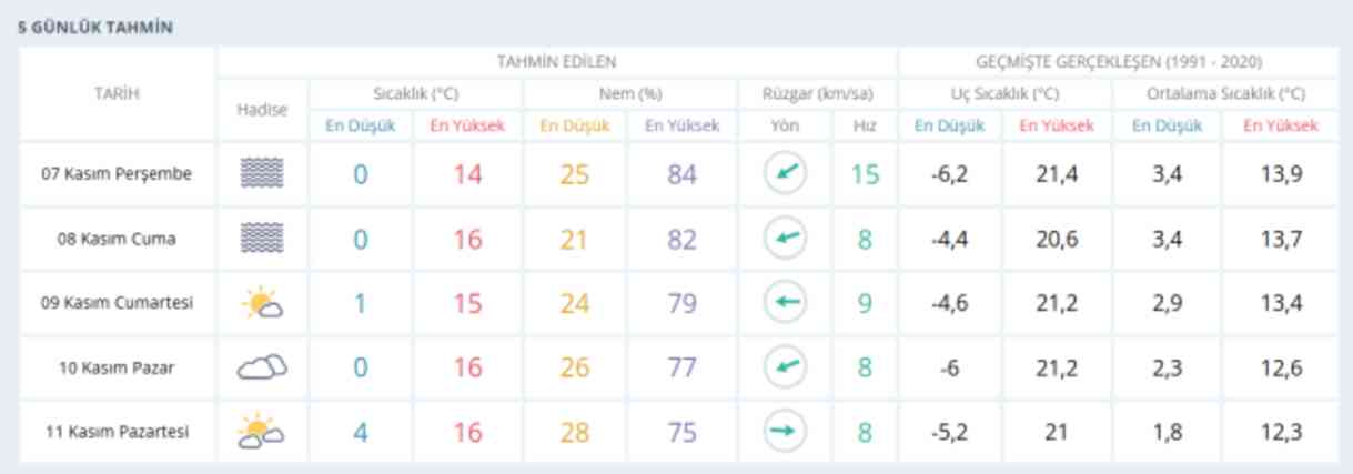 7 Kasım Ankara hava durumu | Ankara'da hava nasıl olacak? Ankara günlük ve 5 günlük hava durumu tahmini! 7 Kasım Ankara hava durumu | Ankara'da hava nasıl olacak? Ankara günlük ve 5 günlük hava durumu tahmini!