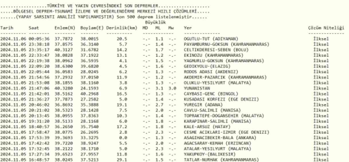Son Depremler! Bugün İstanbul'da deprem mi oldu? 6 Kasım AFAD ve Kandilli deprem listesi! 6 Kasım Ankara'da, İzmir'de deprem mi oldu?