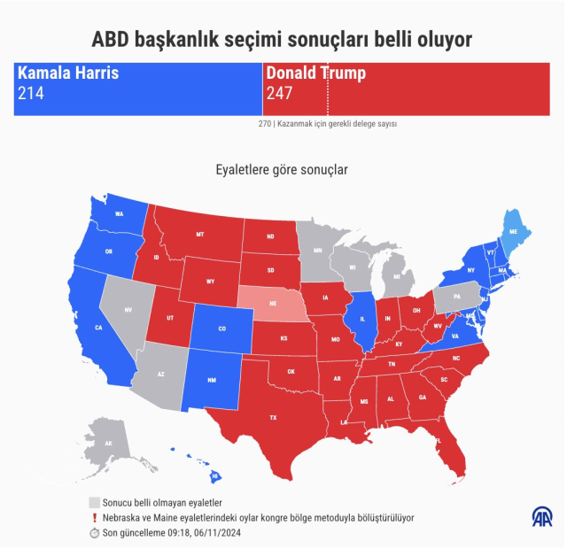 Trump kazanmaya çok yakın! İşte ABD'deki seçimlerden anlık sonuçlar