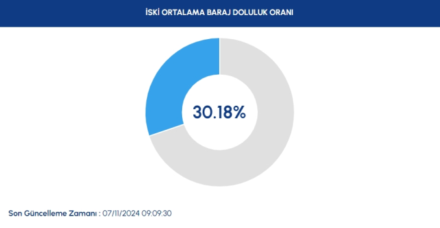 GÜNCEL BARAJ DOLULUK ORANI: İSKİ 7 Kasım baraj doluluk seviyesi yüzde kaç?