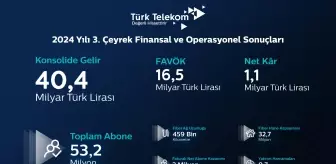 Türk Telekom, üçüncü çeyrek finansal sonuçlarını açıkladı