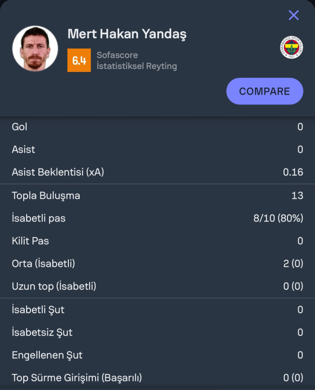 Mert Hakan Yandaş's statistics in the AZ Alkmaar match drove fans crazy