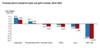 Ekim Ayında Yatırımcıları Külçe Altın Güldürdü