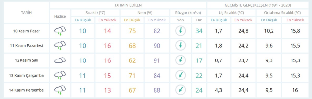 10 Kasım Pazar yarın İstanbul'da hava durumu nasıl olacak, yağış var mı?