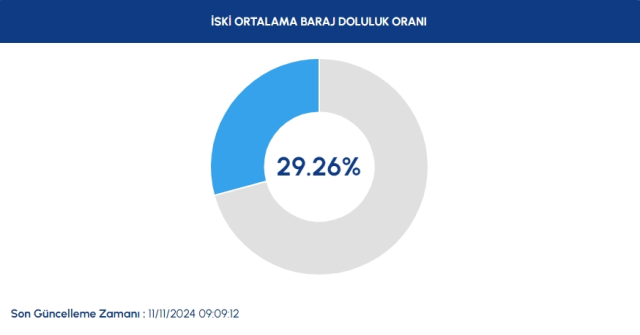 GÜNCEL BARAJ DOLULUK ORANI 2024: İstanbul barajlarında son durum nedir, yüzde kaç?