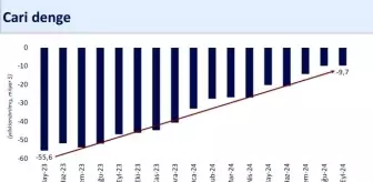 Cari Açık Eylülde 10 Milyar Doların Altında