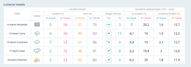 14 Kasım Çarşamba Ankara hava durumu | Ankara'da hava nasıl olacak? Ankara günlük ve 5 günlük hava durumu tahmini!