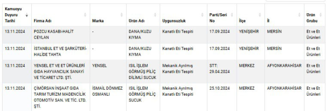 4 more companies added to the list of food fraudsters for adding poultry meat to beef/lamb mince