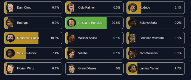 Globe Soccer Ödülü nasıl oy verilir, puan durumu ne (Arda Güler 1.'mi)?