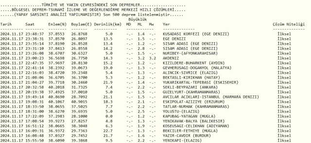 Son Depremler! Bugün İstanbul'da deprem mi oldu? 18 Kasım AFAD ve Kandilli deprem listesi! 18 Kasım Ankara'da, İzmir'de deprem mi oldu?