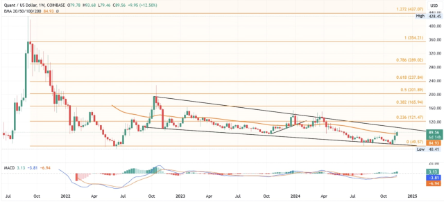 Quant (QNT) teknik fiyat analizi - QNT coin arzı ne kadar, nasıl alınır?