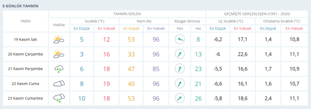 20 Kasım Eskişehir hava durumu | Eskişehir'de hava nasıl olacak? Eskişehir günlük ve 5 günlük hava durumu tahmini!
