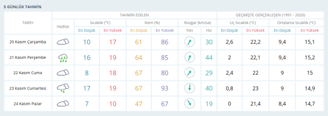 20 Kasım İstanbul hava durumu | İstanbul'da bugün hava nasıl olacak? İstanbul'da hava nasıl, yağmur yağacak mı?