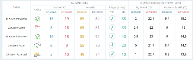 21 Kasım Perşembe yarın İstanbul'da hava durumu nasıl olacak, yağış var mı?