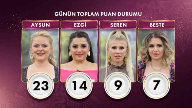 Gelinim Mutfakta bugün kim birinci oldu, bileziği kim aldı? 20 Kasım Çarşamba Gelinim Mutfakta kim kazandı? Puan durumu!