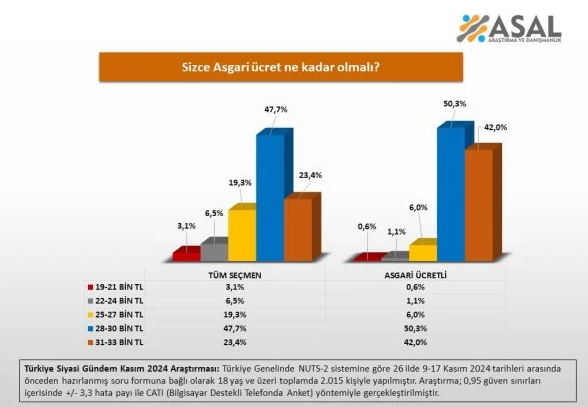 Striking result in the minimum wage survey: Citizens do not want an amount below 28,000 TL