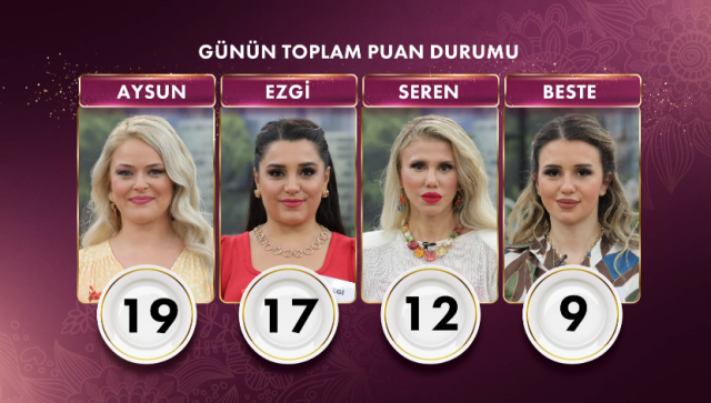 Gelinim Mutfakta bugün kim birinci oldu, bileziği kim aldı? 21 Kasım Perşembe Gelinim Mutfakta kim kazandı? Puan durumu!