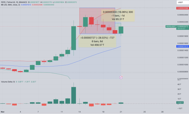 Rakiplerini geride bıraktı! PEPE fiyat tahmini: Yükseliş devam edecek mi? Rakiplerini geride bıraktı! PEPE fiyat tahmini: Yükseliş devam edecek mi?