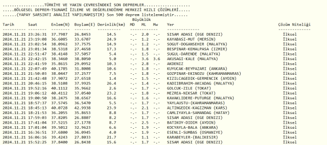 Son Depremler! Bugün İstanbul'da deprem mi oldu? 22 Kasım AFAD ve Kandilli deprem listesi! 22 Kasım Ankara'da, İzmir'de deprem mi oldu?