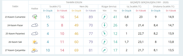 23 Kasım Cumartesi yarın İstanbul'da hava durumu nasıl olacak, yağış var mı?