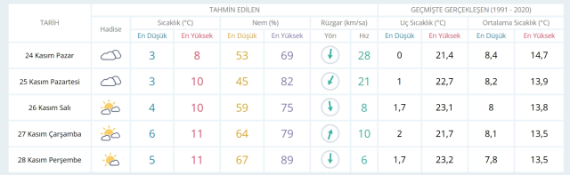 24 Kasım Pazar yarın İstanbul'da hava durumu nasıl olacak, yağış var mı?