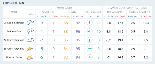 25 Kasım Ankara hava durumu | Ankara'da hava nasıl olacak, kar yağacak mı? Ankara günlük ve 5 günlük hava durumu tahmini!
