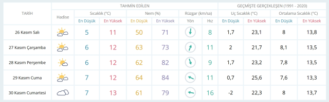26 Kasım Salı yarın İstanbul'da hava durumu nasıl olacak, kar yağışı var mı?