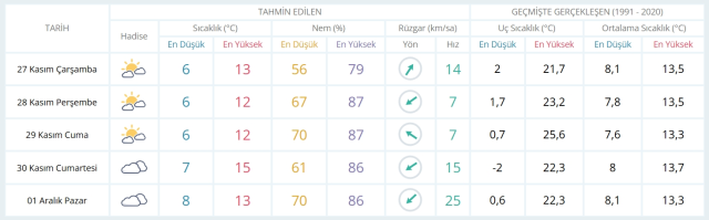 27 Kasım Çarşamba yarın İstanbul'da hava durumu nasıl olacak, kar yağışı var mı?