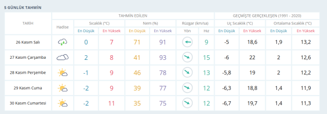 27 Kasım Diyarbakır hava durumu | 27 Kasım Diyarbakır hava durumu nasıl? Diyarbakır'da bugün hava nasıl olacak?