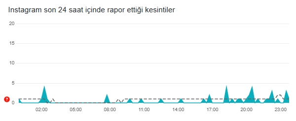 İnstagram çöktü mü? İnstagram neden açılmıyor? 27 Kasım Çarşamba İnstagram'da sorun mu var, neden yüklenmiyor?