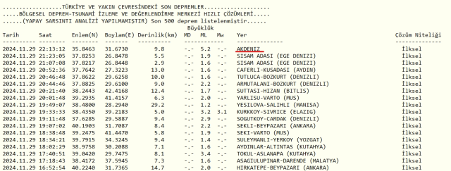 Konya'da Deprem mi oldu? Az önce Konya'da nerede, kaç büyüklüğünde deprem oldu?