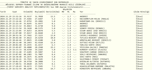 Son Depremler! Bugün İstanbul'da deprem mi oldu? 30 Kasım AFAD ve Kandilli deprem listesi! 30 Kasım Ankara'da, İzmir'de deprem mi oldu?