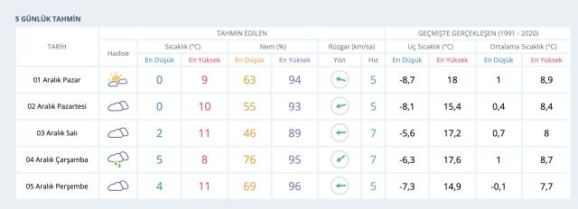 2 Aralık Ankara hava durumu | Ankara'da hava nasıl olacak, kar yağacak mı? Ankara günlük ve 5 günlük hava durumu tahmini!