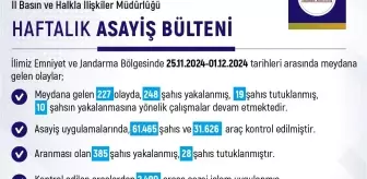 Elazığ'da 1 Haftada 227 Olay, 248 Şahıs Yakalandı