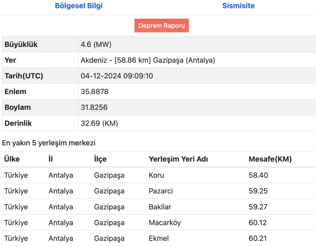 ANTALYA'DA DEPREM! Deprem mi oldu? AFAD ve Kandilli Rasathanesi deprem raporları! ANTALYA'DA DEPREM! Deprem mi oldu? AFAD ve Kandilli Rasathanesi deprem raporları!